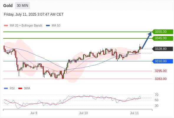 XAUUSD