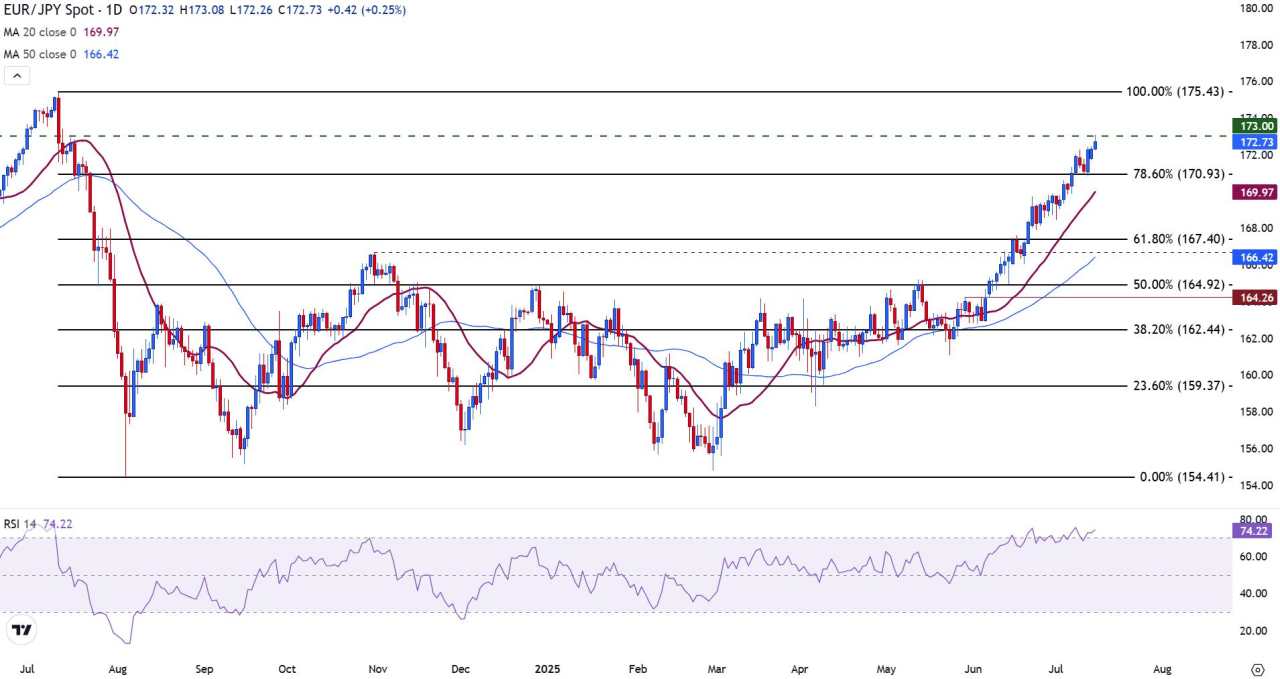 EUR/JPY near YTD highs on tariff threats and political uncertainty in Japan