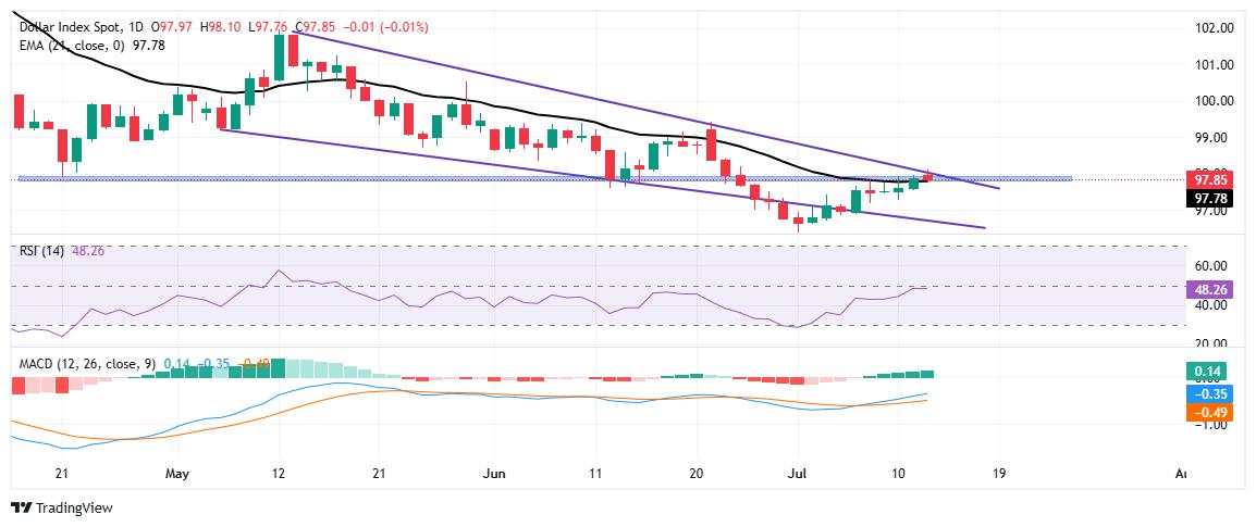 US Dollar stays resilient as Trump targets more countries with tariffs