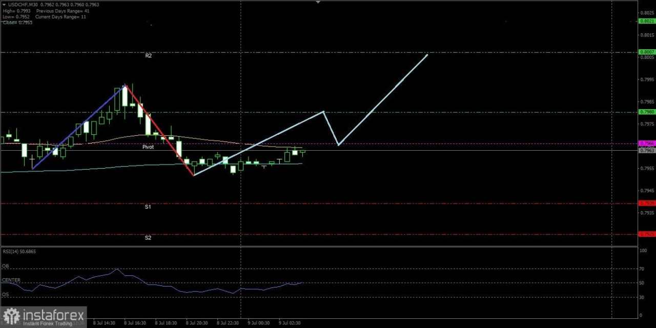 Sanggupkah 0.7939 menahan laju koreksi sementara pasangan mata uang utama USD/CHF, Rabu 09 Juli 2025.