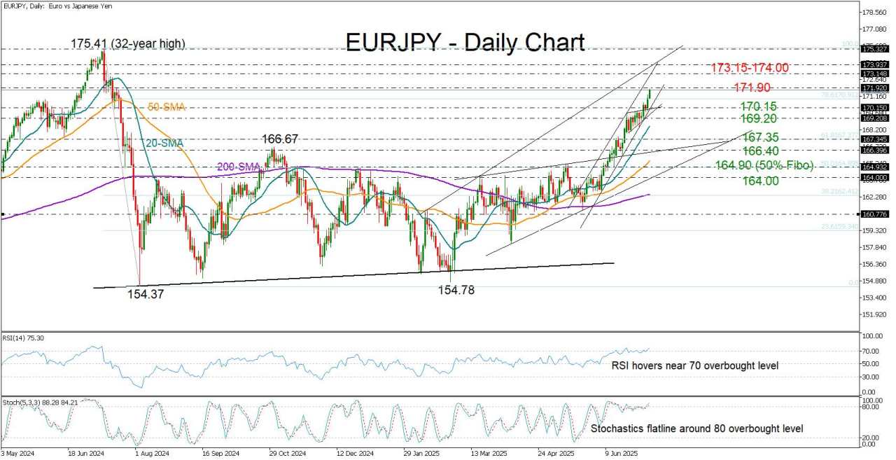 EUR/JPY shines at fresh one-year high