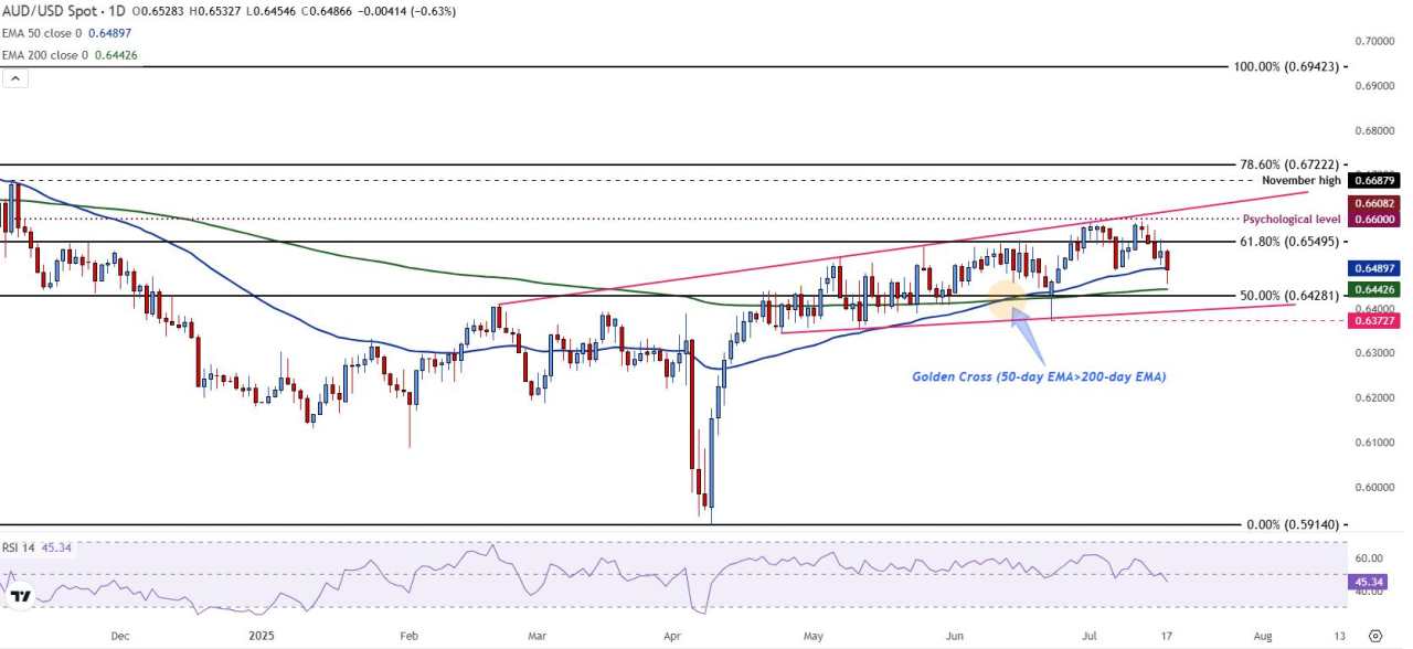 AUD/USD slides as weak Australian jobs data meets robust US retail sales