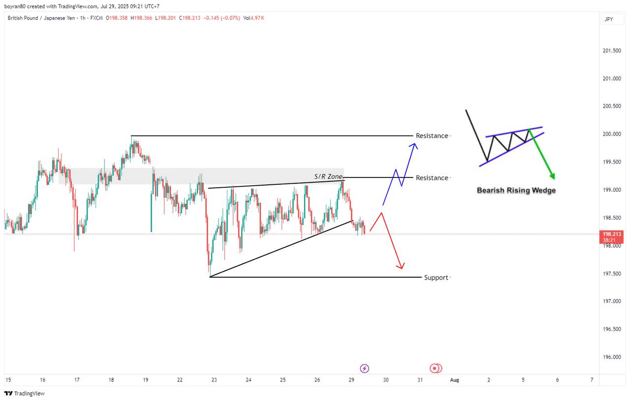 GBP/JPY Tembus Pola Triangle, Sinyal Awal Arah Turun?