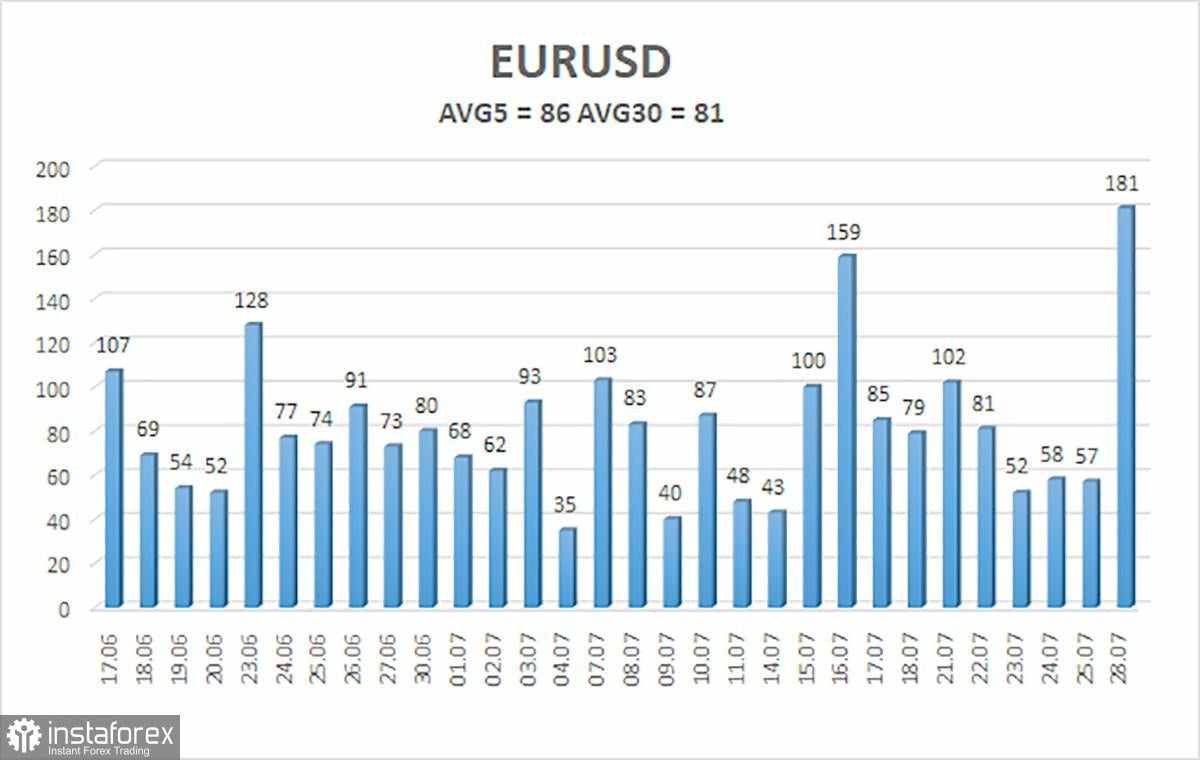 Gambaran EUR/USD – 29 Juli: Kegagalan Total untuk Uni Eropa