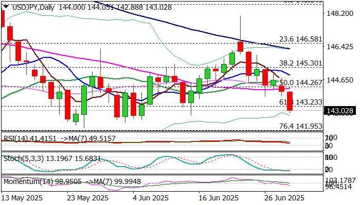 USD/JPY outlook: Bears accelerate