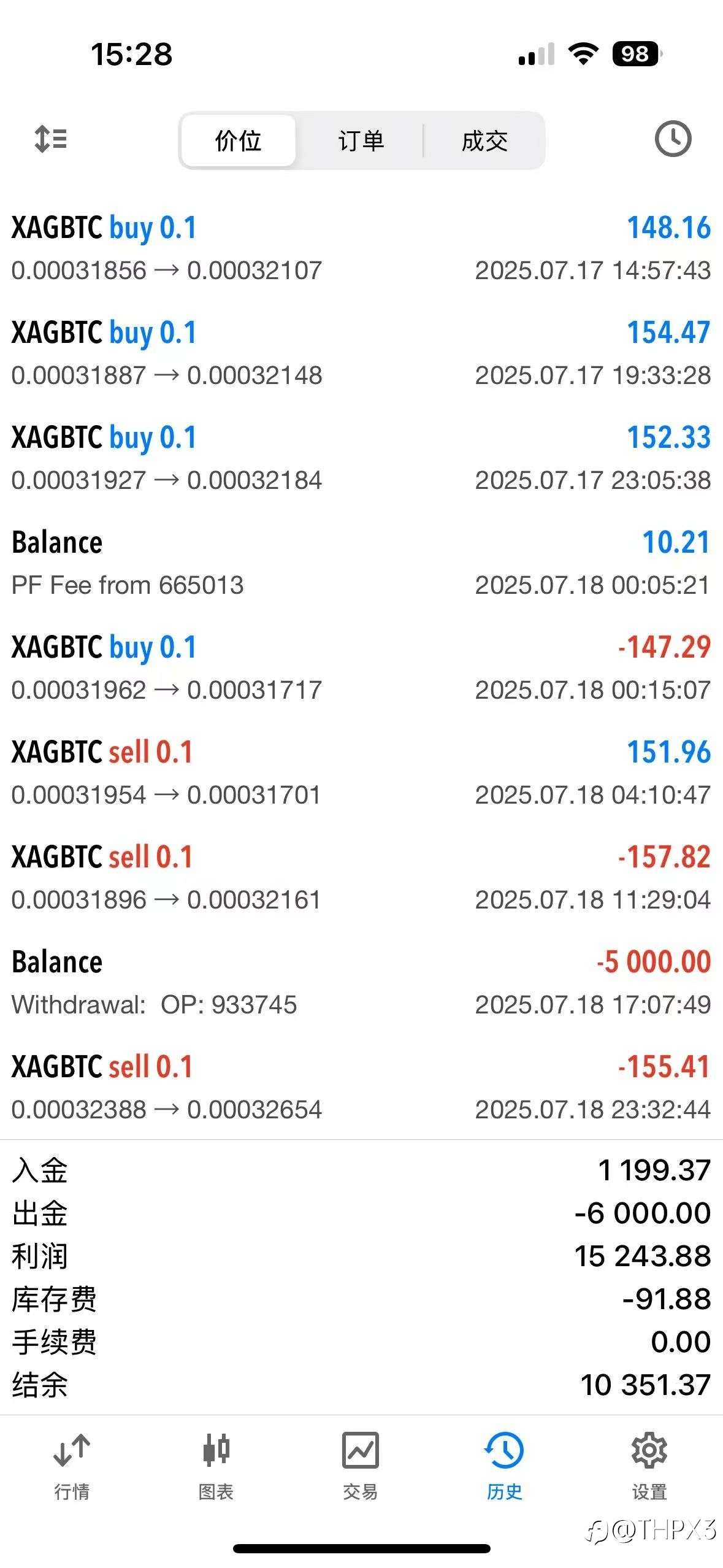 BTC/XAG今日行情