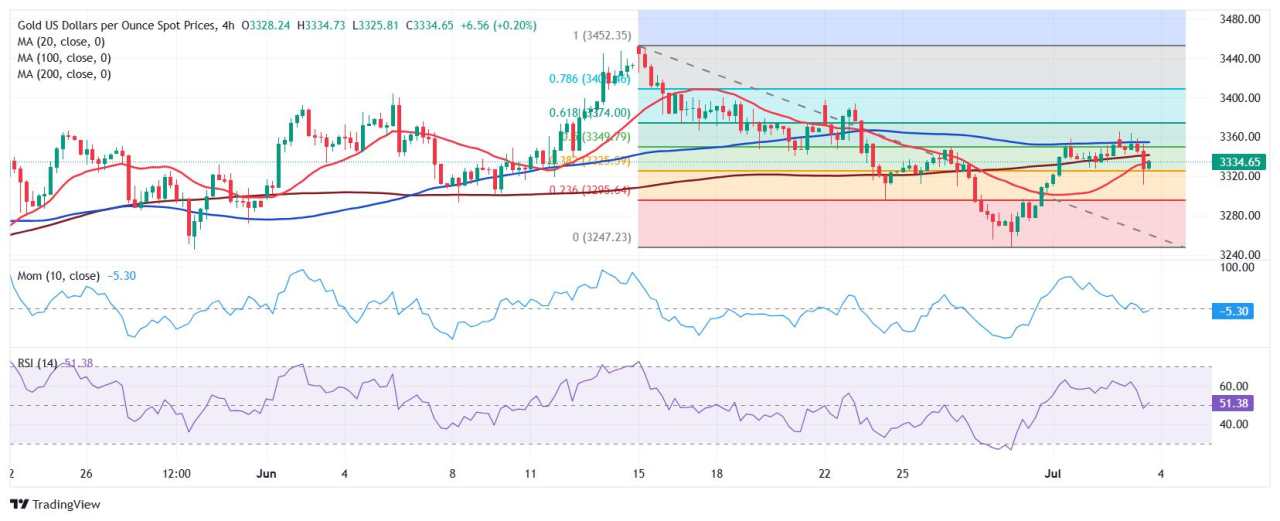 Prakiraan Harga Emas: XAU/USD Memiliki Kemiringan Bearish Terbatas Selama Masih Di Atas $3,325