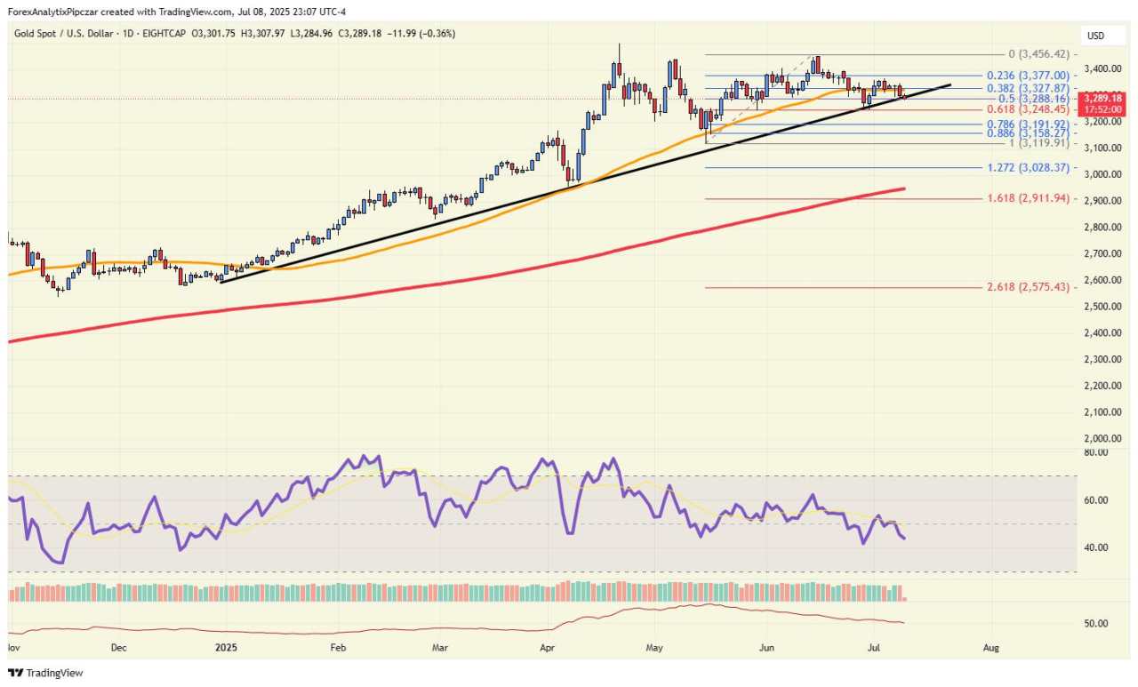 Gold is at critical support