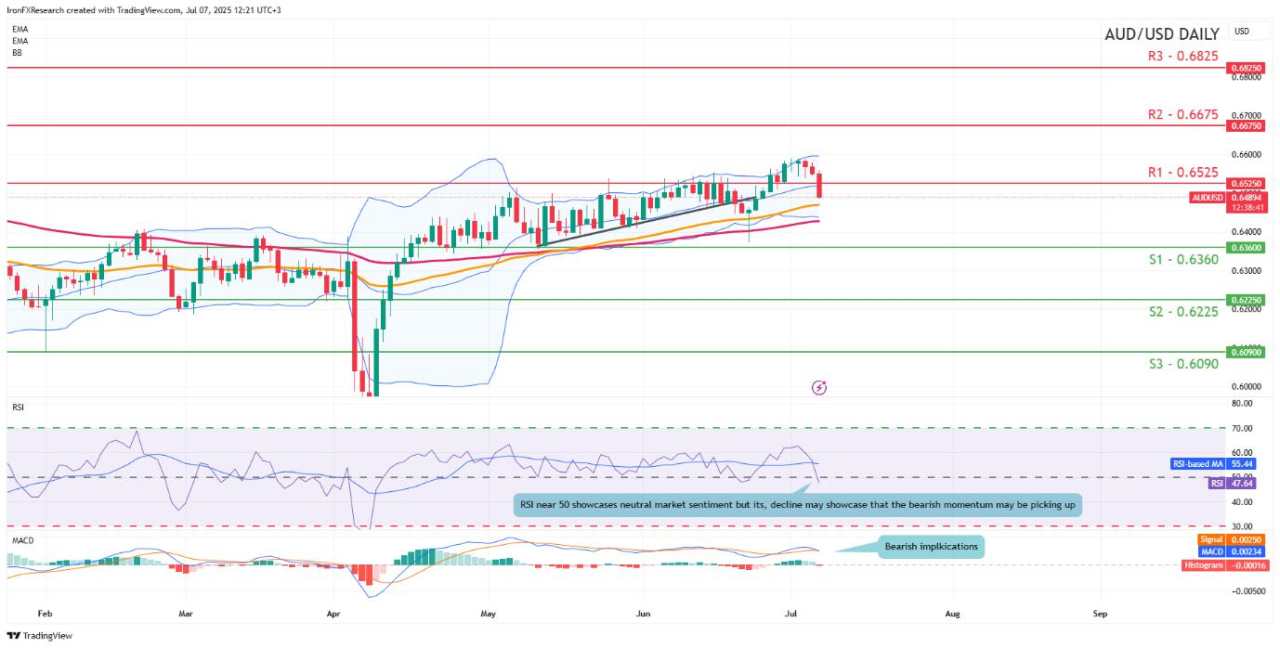 Looking at the charts: EUR/USD, AUD/USD, XAU/USD