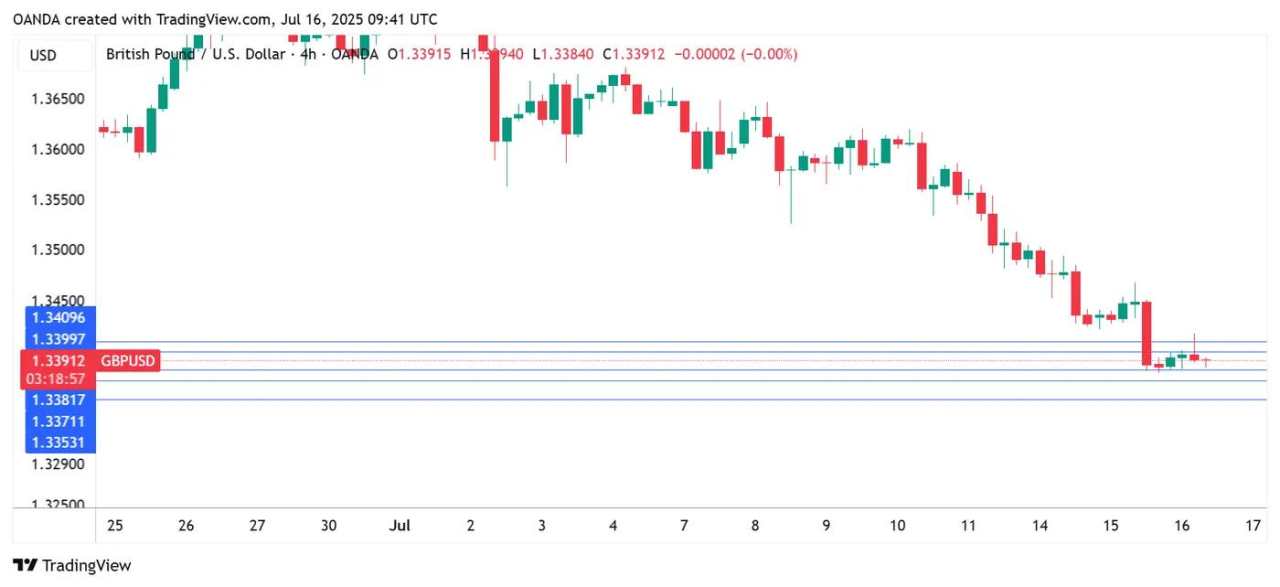 UK inflation heats up, Pound shrugs