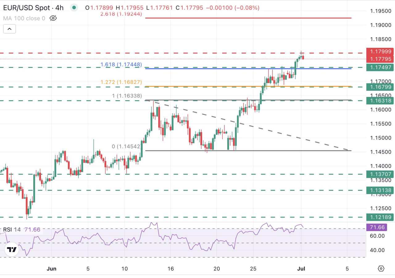 EUR/USD Stabil di Dekat Tertinggi karena Ketidakpastian Perdagangan, Masalah Utang AS Membebani Dolar