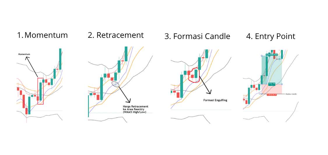Strategi Trading BBMA Lengkap: Cara Entry, Analisa, dan Manajemen Risiko