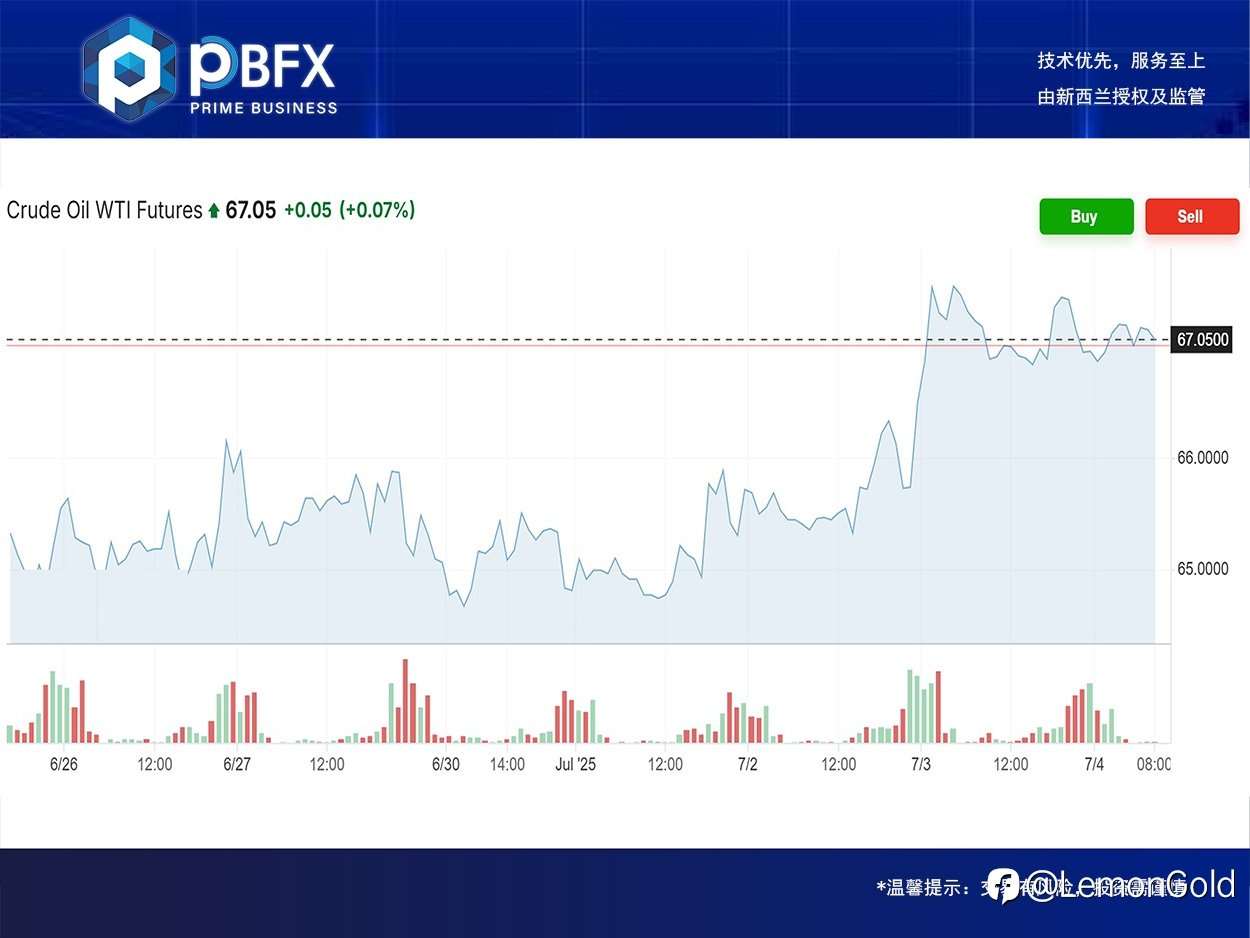 PBFX | PBFX Vietnam 美油WTI下跌0.7%
