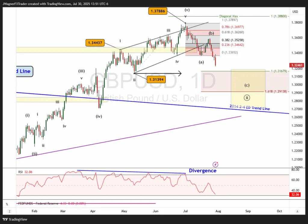 GBP/USD Elliott Wave: Declining in wave two