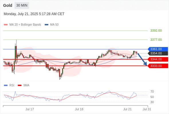 XAUUSD