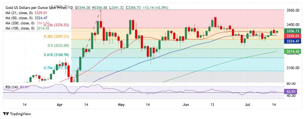 Prakiraan Harga Emas: Akankah XAU/USD Menembus Hambatan Utama $3.377 di Sekitar Data Inflasi AS?