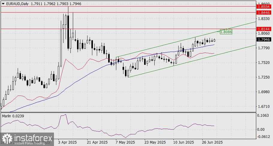 Prediksi EUR/AUD untuk 3 Juli 2025