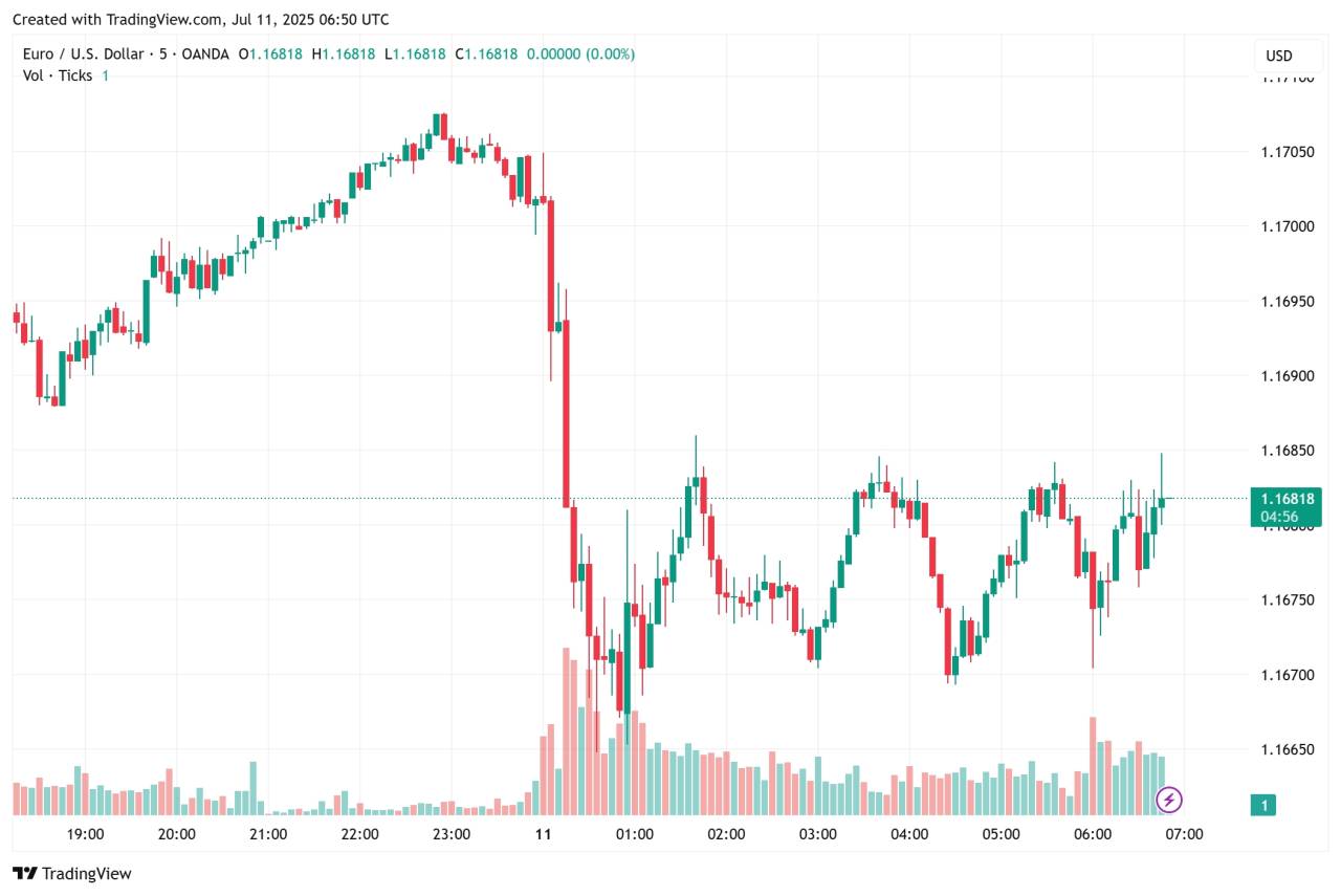 EURUSD drop lagi, 1.1650 jadi kunci