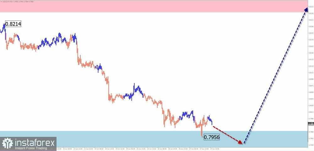 Prediksi Mingguan Berdasarkan Simplified Wave Analysis untuk GBP/USD, AUD/USD, USD/CHF, EUR/JPY, EUR/CHF, dan Indeks Dolar AS per 30 Juni