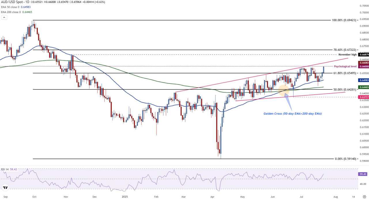 AUD/USD climbs on improved risk appetite and dampening demand for US Dollar