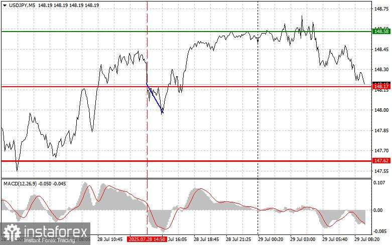 USD/JPY: Tips Trading Sederhana untuk Trader Pemula pada 29 Juli. Analisis Trading Forex Kemarin