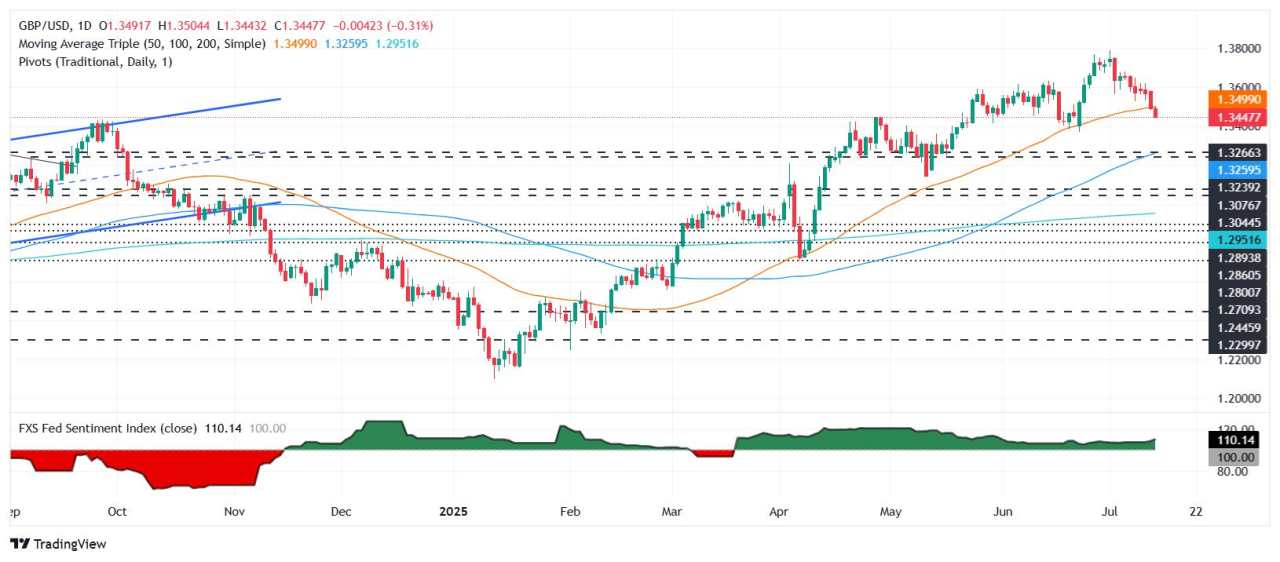 GBP/USD slips as Trump’s tariffs roil FX markets, CPI data looms