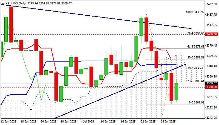 XAU/USD outlook: Gold bounces from a multi-week low but recovery faces strong barriers