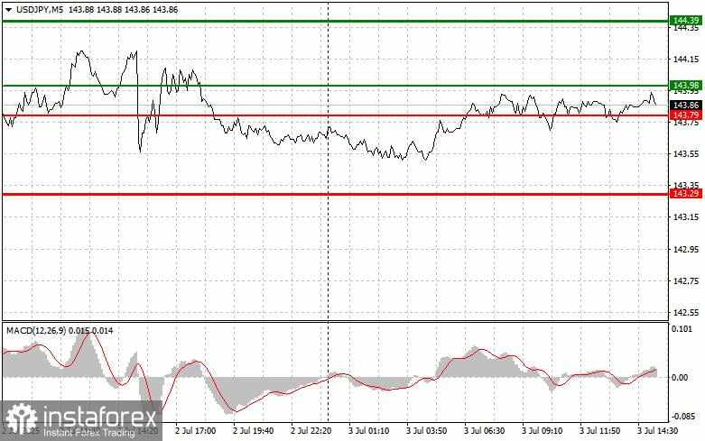 USD/JPY: Kiat-kiat Trading Sederhana untuk Trader Pemula – 3 Juli (Sesi AS)