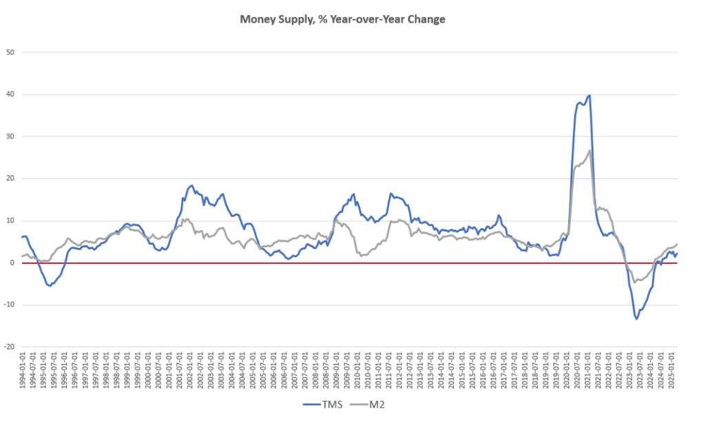 Money supply expansion: This is inflation