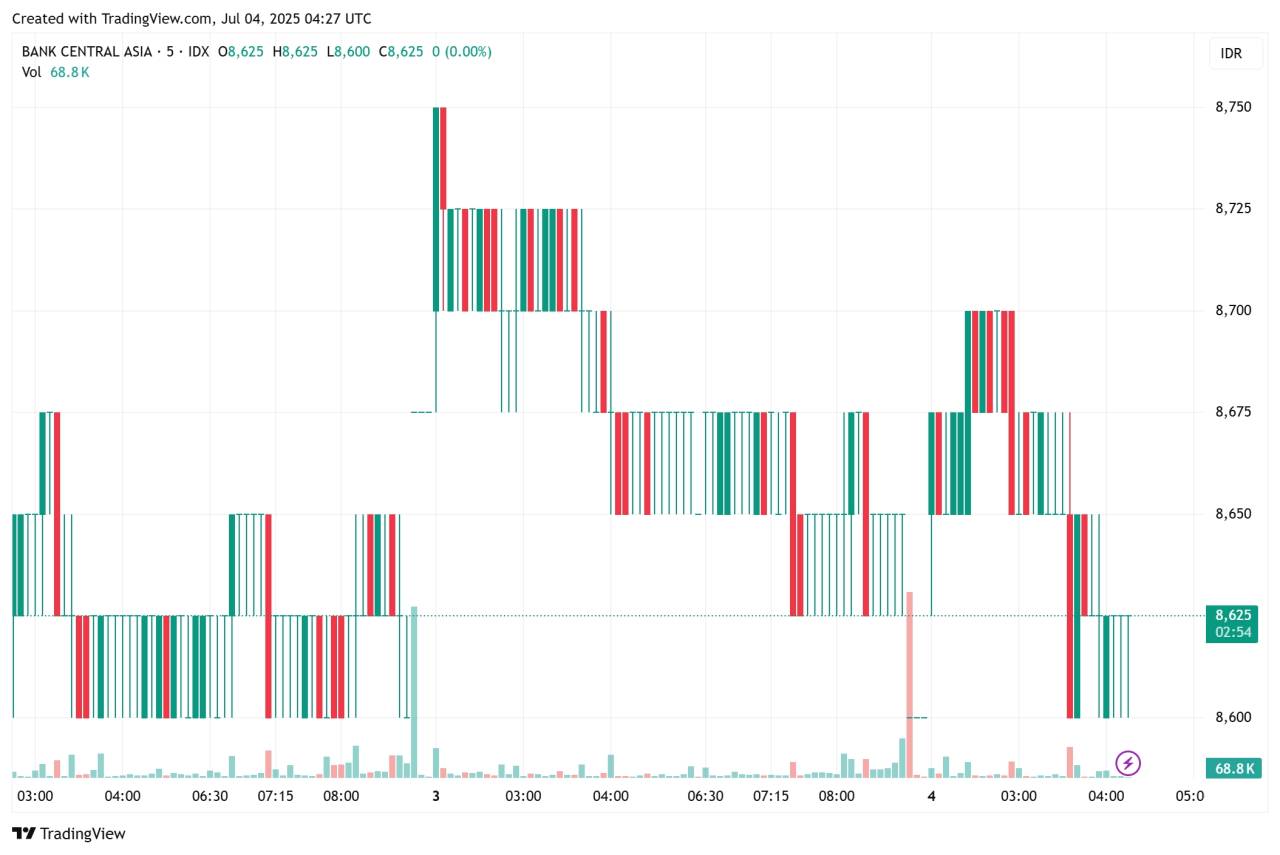 Kupon Obligasi BCA sampe 10.75%, gua intip BCAF