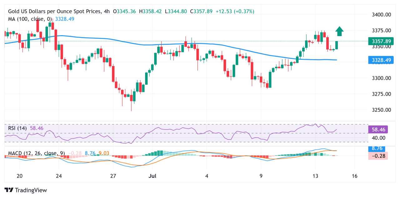Gold price moves closer to three-week peak amid modest USD downtick