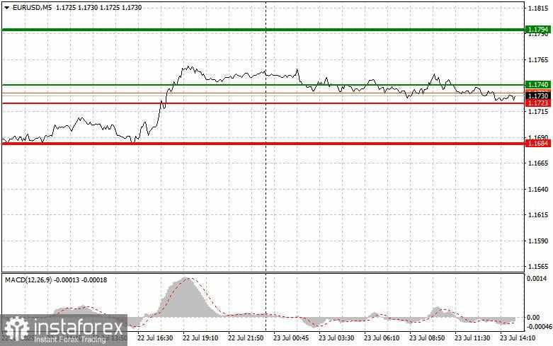 EUR/USD: Kiat-kiat Trading Sederhana untuk Trader Pemula – 23 Juli (Sesi AS)