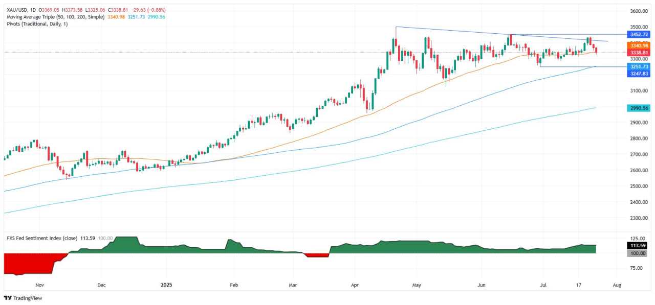 Gold set for weekly loss as strong US data, trade optimism hits safe-haven demand