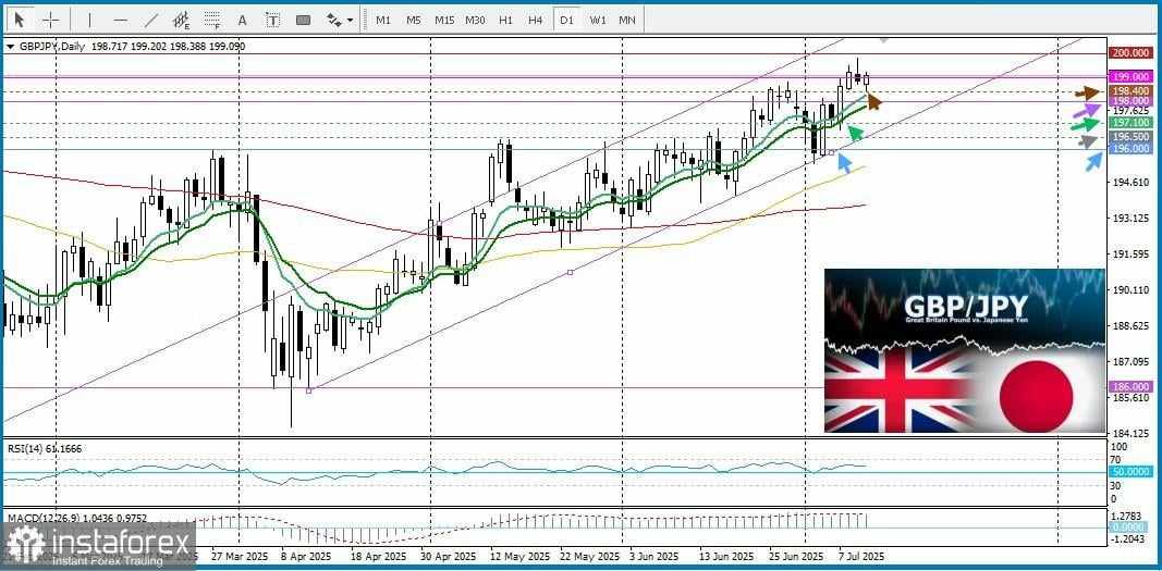 GBP/JPY. Analisis, Prakiraan, dan Situasi Pasar Saat Ini