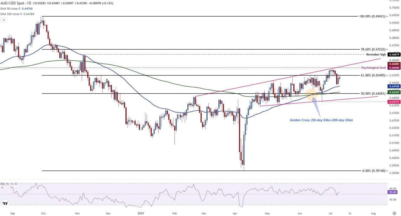 AUD/USD firms as traders digest latest tariff headlines and Fed Minutes