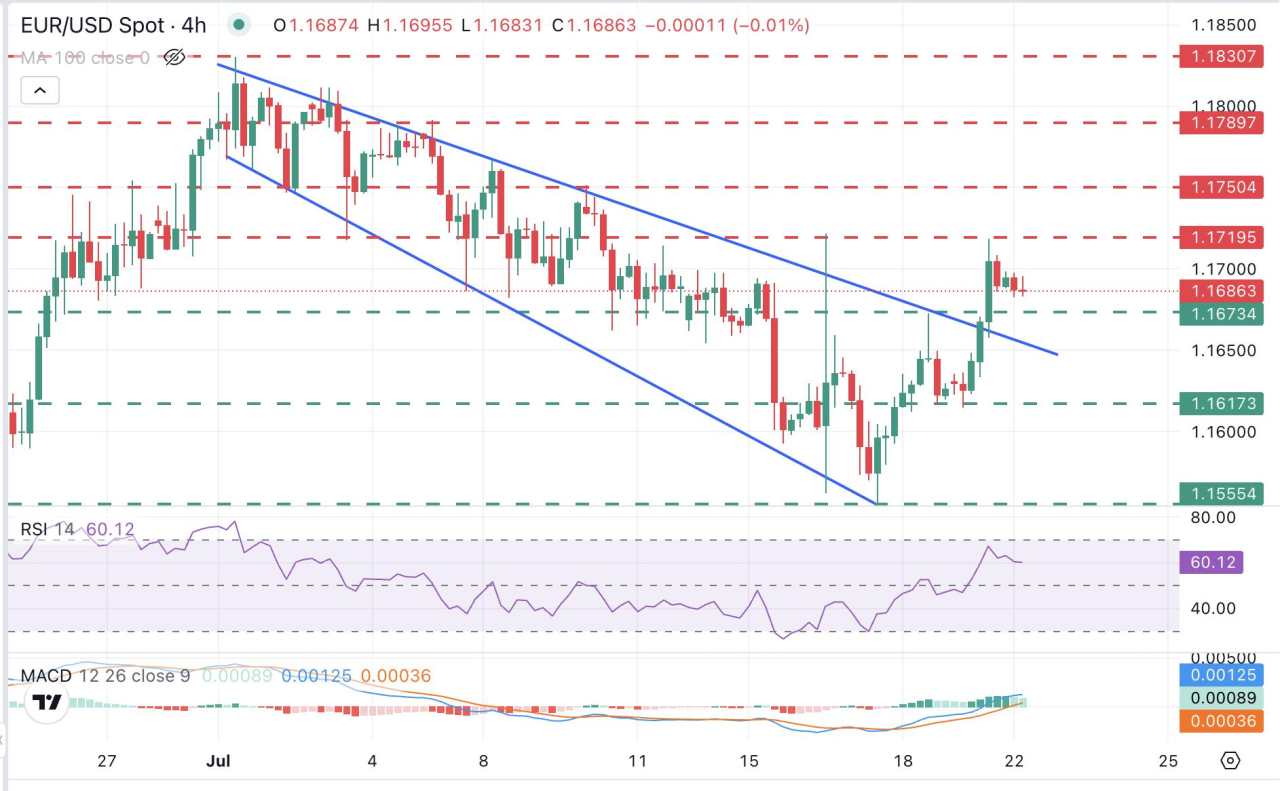 EUR/USD holds gains amid US-EU trade uncertainty