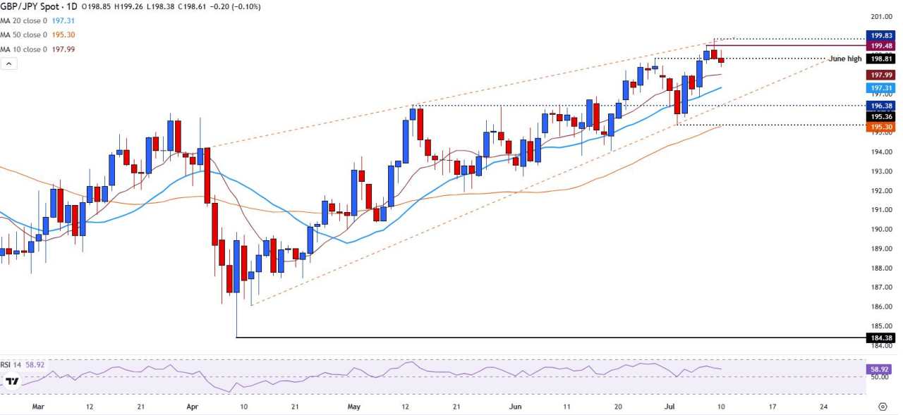 GBP/JPY retreats as markets await UK GDP data