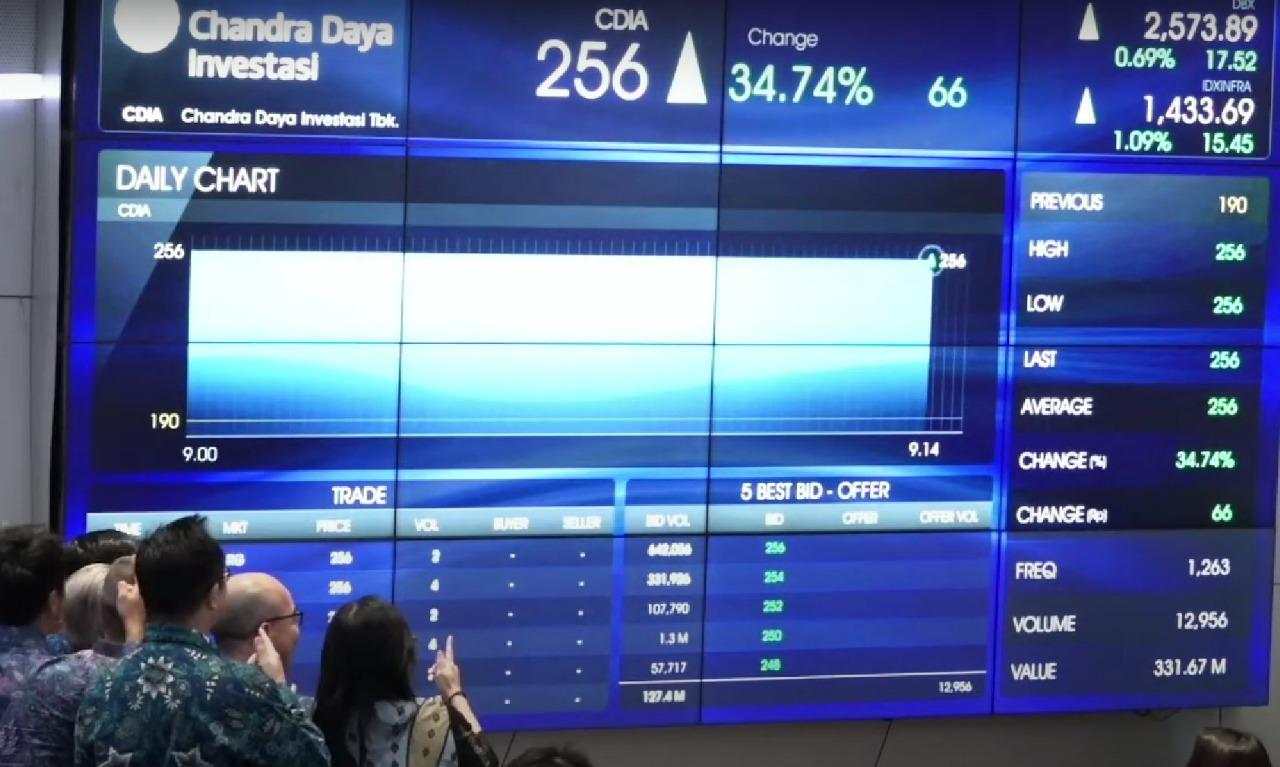 Saham CDIA dan COIN Lagi-Lagi ARA, Multibagger dalam Sekejap