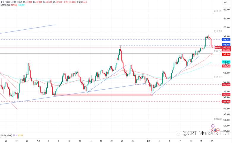 CPT Markets外汇评析：美元指数自高点回落，美经济前景中性略为悲观！道琼指数反弹回升，美暂不解除Fed主席职务！