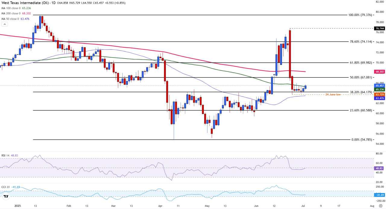 Oil Price Forecast: WTI recovers above $65 as focus shifts to OPEC