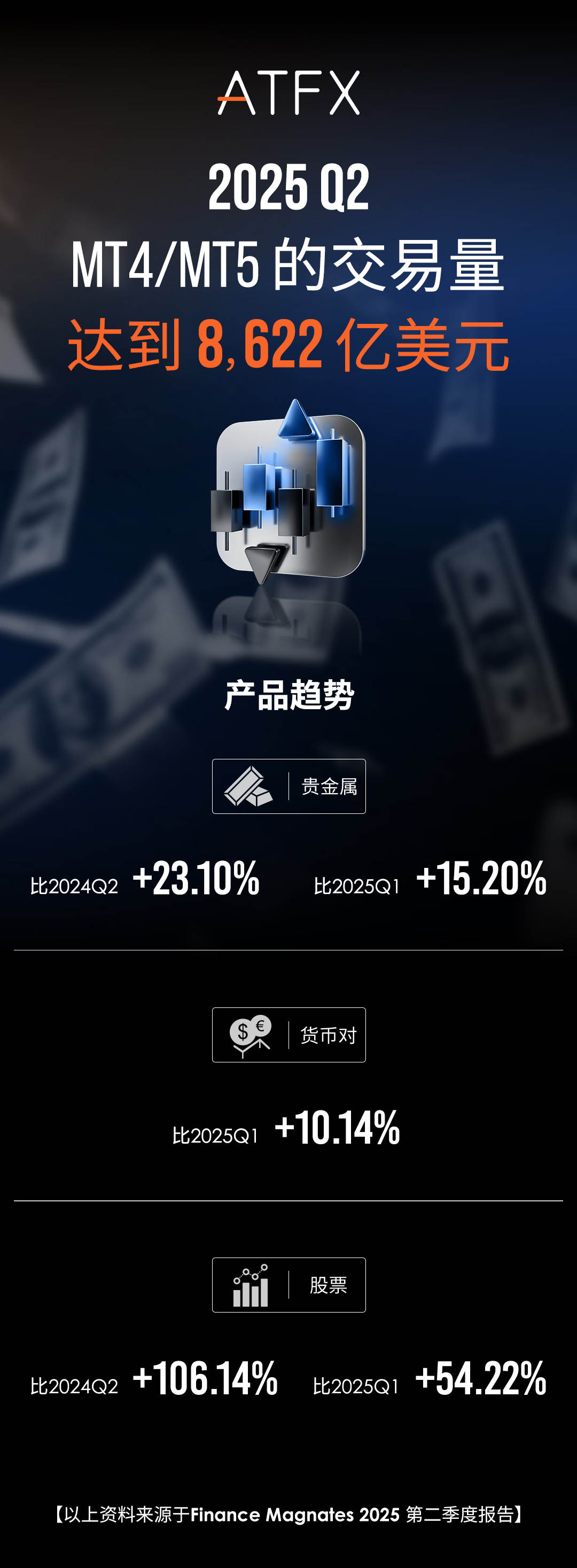 ATFX 2025年二季度业绩亮眼，稳居全球交易量前十