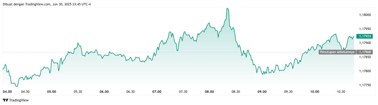EUR/USD Mantul Lagi Dari 1.0700