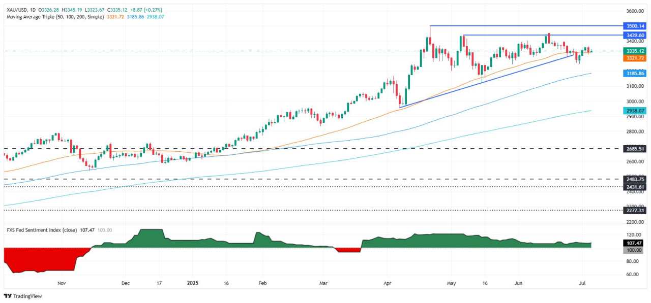 Gold price shines as USD slips, trade war fuels safe-haven demand