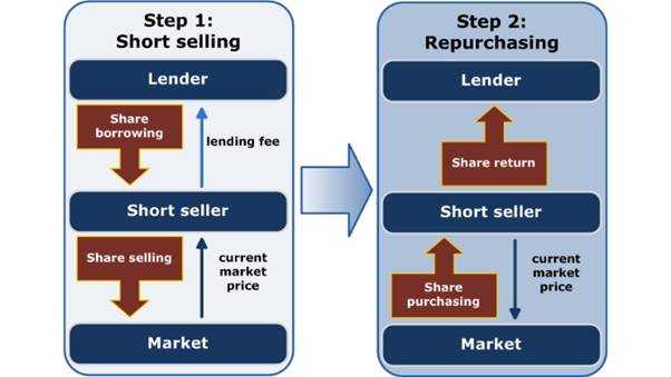 What Is Short Selling? Master Stock Shorting in 5 Minutes