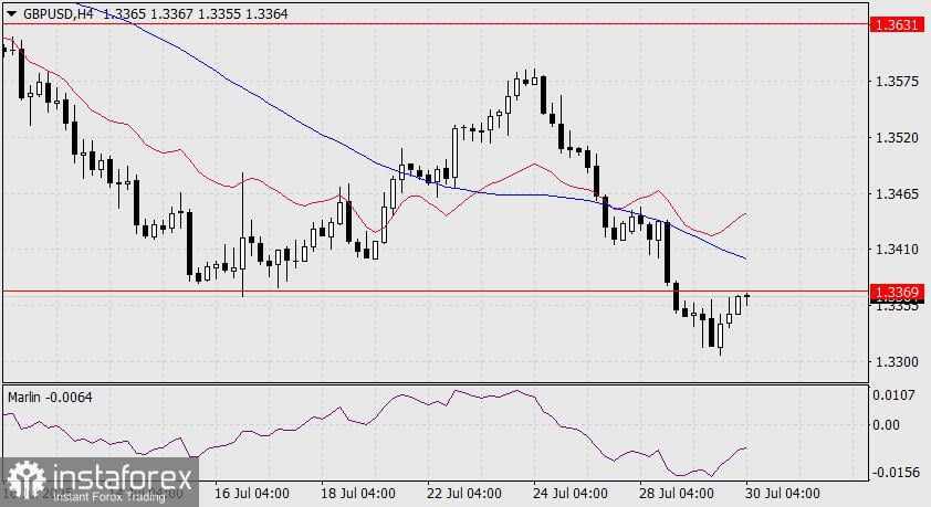 Prediksi GBP/USD untuk 30 Juli 2025