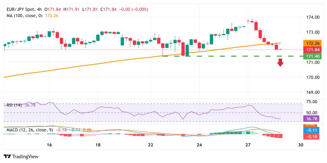 EUR/JPY Price Forecast: Retreats further from yearly top; seems vulnerable below 172.00