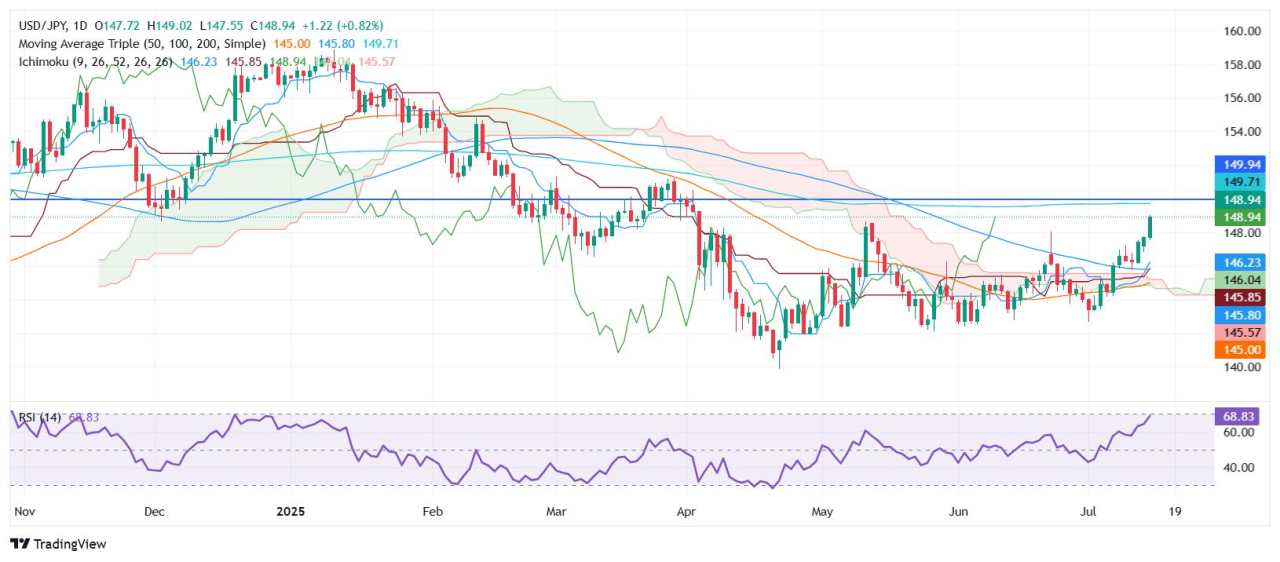 USD/JPY surges closer to 149.00 as US inflation climbs, Fed rate cut bets trimmed