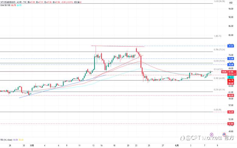 CPT Markets 黄金与原油评析：黄金上涨测试上方阻力，多国市场因关税政策动荡！原油价格上涨，OPEC+同意原油增产！
