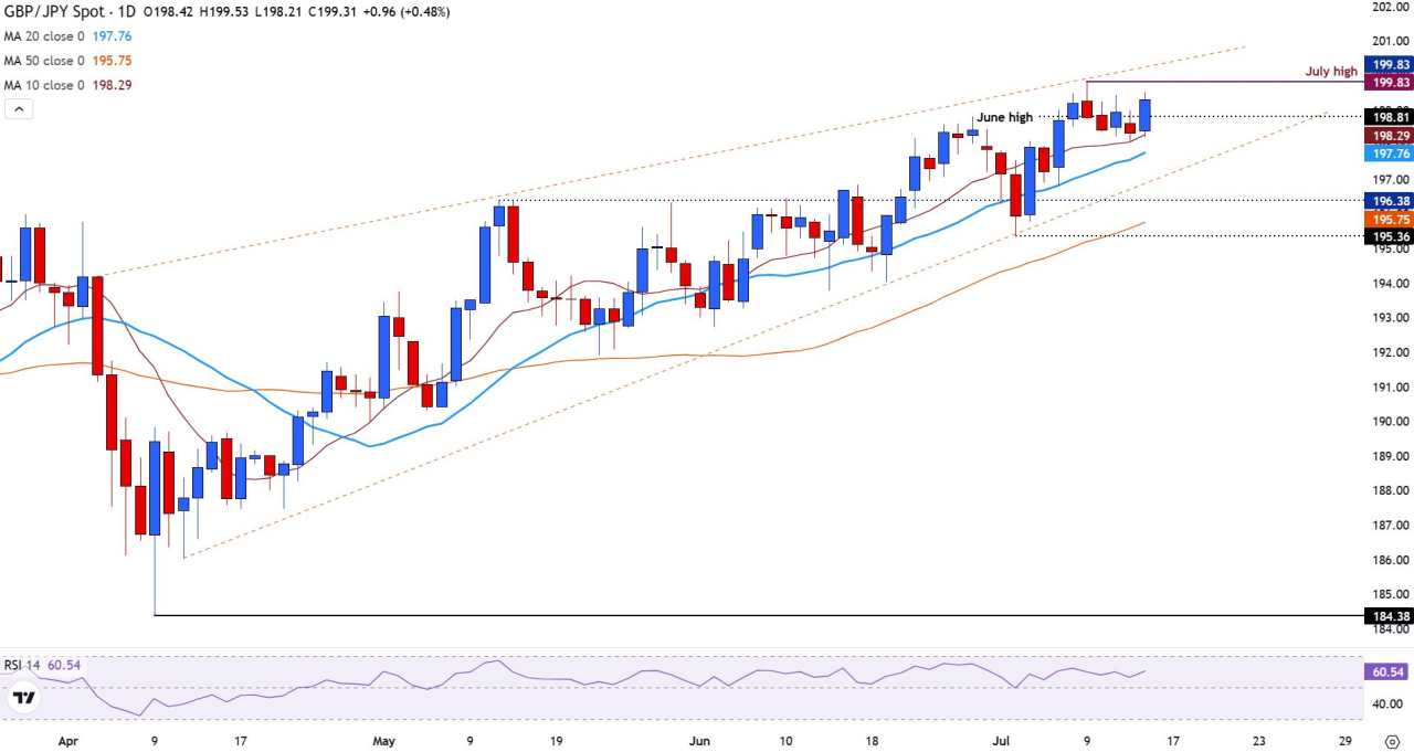 GBP/JPY strengthens ahead of UK CPI as diverging monetary policies and Yen weakness supports gains