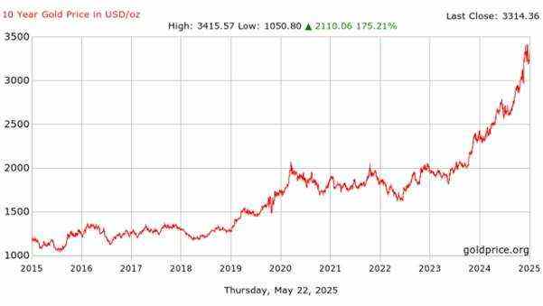 What is the Gold Price Chart 10 Years Telling Us